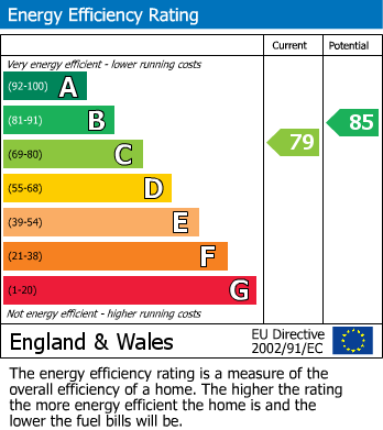 EPC Graph for Spath Walk, Cheadle Hulme