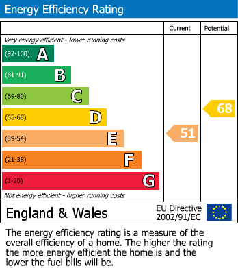 EPC Graph for Ogden Road, Bramhall