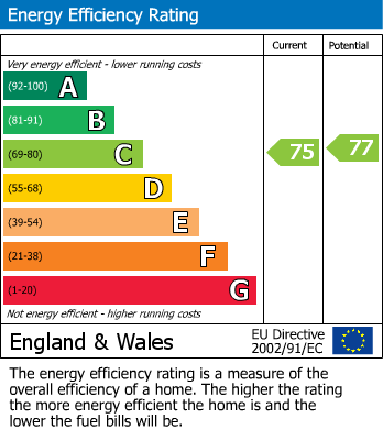 EPC Graph for Beech Grove, Wilmslow