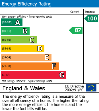 EPC Graph for Hulme Hall Close, Cheadle Hulme