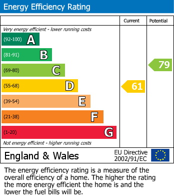 EPC Graph for Ogden Road, Bramhall