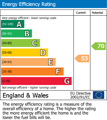 EPC Graph for Fairfax Drive, Wilmslow