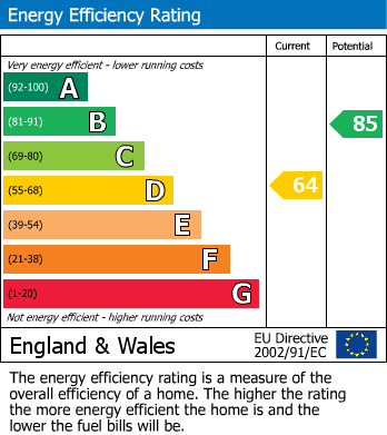 EPC Graph for Alma Lane, Wilmslow