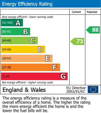 EPC Graph for Bickerton Drive, Hazel Grove