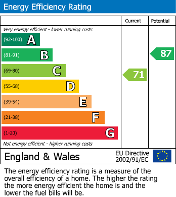 EPC Graph for Capton Close, Bramhall