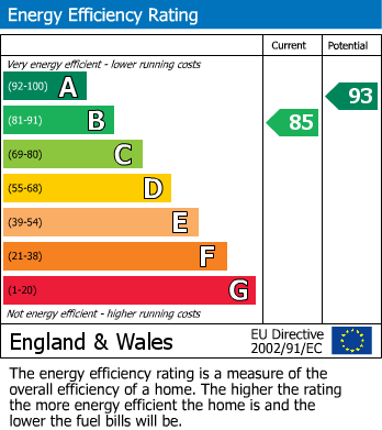 EPC Graph for Heather Drive, Wilmslow