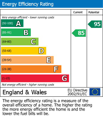 EPC Graph for Grimshaw Close, Wilmslow