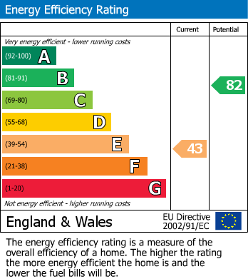 EPC Graph for Beech Road, Stockport