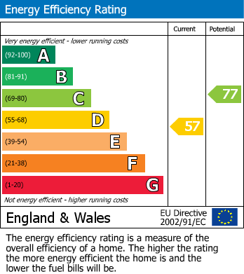 EPC Graph for Thorngrove Hill, Wilmslow