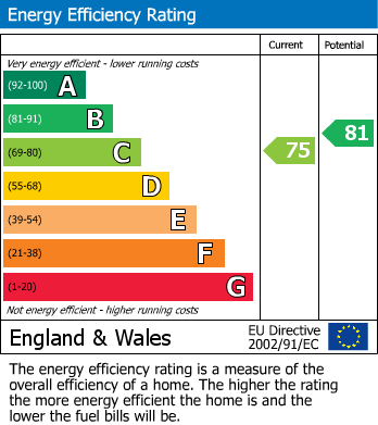 EPC Graph for Yew Tree Park Road, Cheadle Hulme