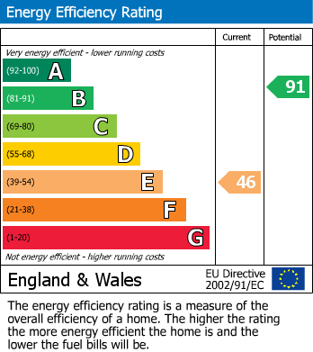 EPC Graph for Moss Lane, Mobberley, Knutsford