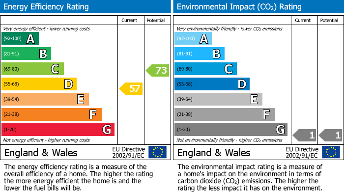 EPC Graph for Broomfield Close, Wilmslow