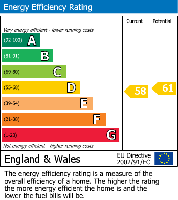 EPC Graph for Heybridge Lane, Prestbury