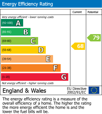 EPC Graph for Easby Close, Cheadle Hulme