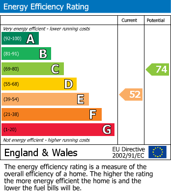 EPC Graph for Green Lane, Poynton