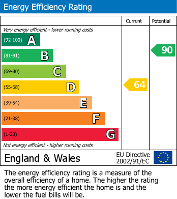 EPC Graph for Griffin Farm Drive, Heald Green