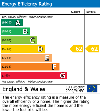 EPC Graph for First Avenue, Poynton