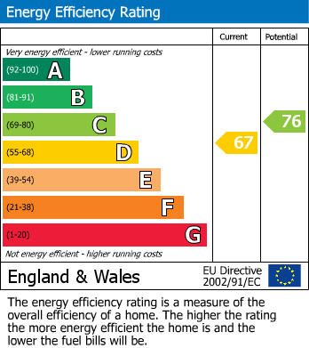 EPC Graph for Sedgeford Close, Wilmslow