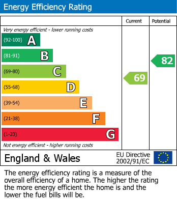 EPC Graph for Rostherne Road, Wilmslow