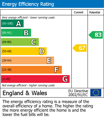 EPC Graph for Bath Crescent, Cheadle Hulme