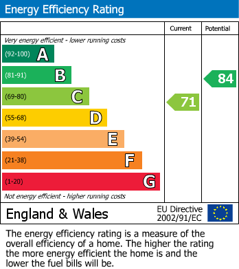 EPC Graph for Linney Road, Bramhall