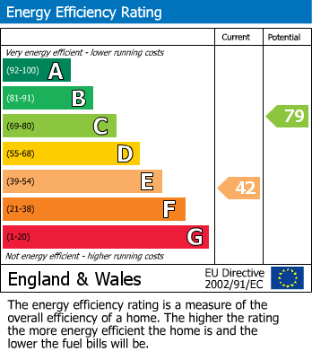 EPC Graph for Mount Pleasant, Wilmslow