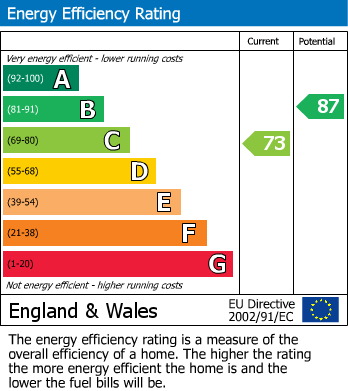 EPC Graph for Elmfield Road, Alderley Edge