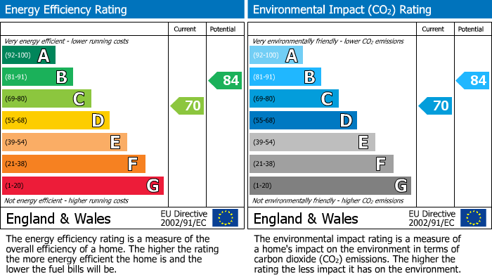 EPC Graph for Gatcombe Mews, Wilmslow