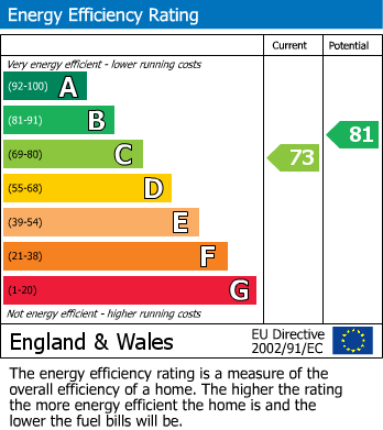 EPC Graph for Ridge Park, Bramhall