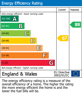 EPC Graph for Bracadale Drive, Davenport