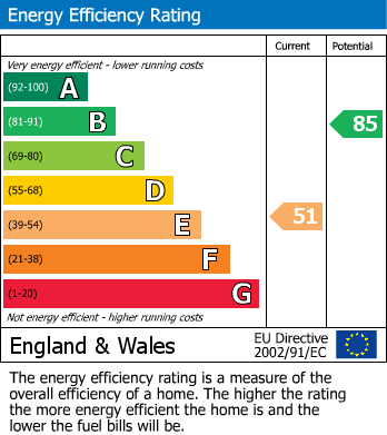 EPC Graph for Linden Grove, Bramhall