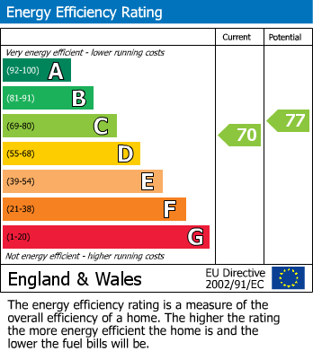 EPC Graph for Howty Close, Wilmslow