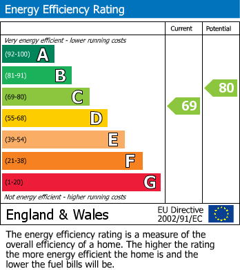 EPC Graph for South Parade, Bramhall