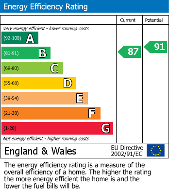 EPC Graph for Ashley Road, Wilmslow