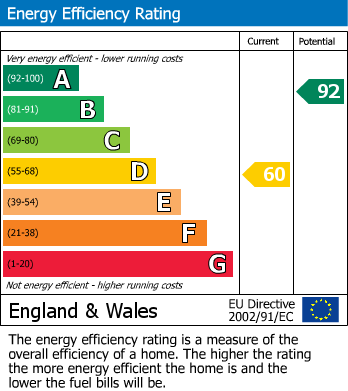 EPC Graph for Acton Place, Macclesfield